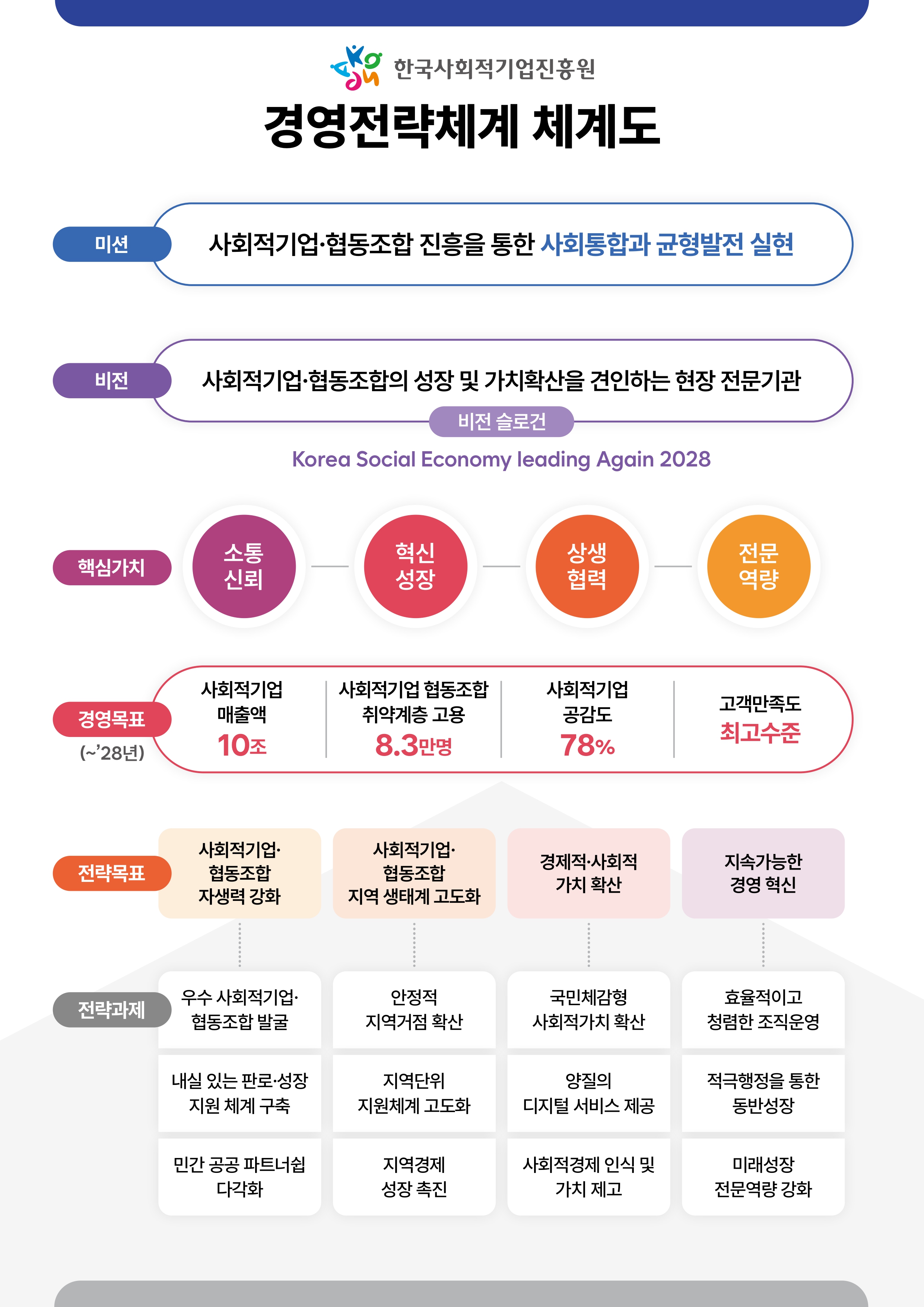 한국사회적기업진흥원 경영전략체계의 체계도에 대한 설명입니다.