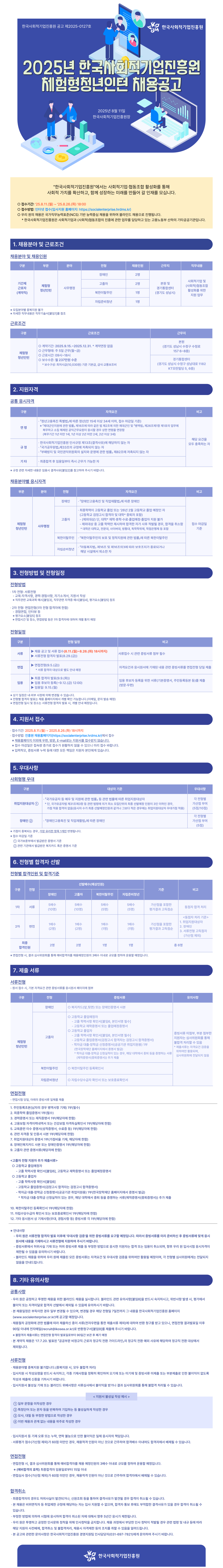 한국사회적기업진흥원 공고 제2025-0127호 2025년 한국사회적기업진흥원 체험형청년인턴 채용공고 2025년 8월 11일 한국사회적기업진흥원장 한국사회적기업진흥원 로고(행복) ‘한국사회적기업진흥원’에서는 사회적기업·협동조합 활성화를 통해 사회적 가치를 확산하고, 함께 성장하는 미래를 만들어 갈 인재를 모십니다. ● 접수기간: ’25.8.11.(월) ~ ’25.8.26.(화) 18:00 ● 접수방법: 인터넷 접수(입사지원 홈페이지): https://socialenterprise.hrdms.kr) ※ 우리 원의 채용은 국가직무능력표준(NCS) 기반 능력중심 채용을 위하여 블라인드 채용으로 진행됩니다. ※ 한국사회적기업진흥원은 사회적기업과 (사회적)협동조합의 진흥에 관한 업무를 담당하고 있는 고용노동부 산하의 기타공공기관입니다. 배경에는 서류를 검토하는 사람, 악수하는 두 남성, 그래프를 분석하는 사람 등 인턴십과 협업을 상징하는 일러스트가 그려져 있음.1. 채용분야 및 근로조건. 채용분야 및 근로조건 안내 표. 기관제 근로자(계약직) 체험형 청년인턴 사무행정 분야. 전형별로 장애인 2명, 고졸자 2명, 북한이탈주민 1명, 자립준비청년 1명 채용. 근무지는 본원 및 경기통합센터(경기도 성남시). 직무내용은 사회적기업 및 (사회적)협동조합 활성화를 위한 지원 업무. 모집분야별 중복지원 불가. 자세한 직무내용은 직무기술서 참고. 근로조건: 계약기간 2025년 9월 15일부터 2025년 12월 31일까지(계약연장 없음), 주 5일 근무(월~금), 근무시간 09시~18시, 보수수준 월 237만 원 수준(최저시급 10,030원 기준 주휴수당, 급식·교통비 포함). 근무지는 본원(경기도 성남시 수정구 수정로 157 6~8층) 및 경기통합센터(경기도 성남시 수정구 성남대로 1182 KT모란빌딩 5, 6층). 2. 지원자격. 공통 응시자격: 연령 만 15세 이상 만 34세 이하 청년(접수 마감일 기준). 제대군인 지원 시 상한 연령 연장 가능. 규정: 한국사회적기업진흥원 인사규정 제13조 결격사유에 해당하지 않는 자, 국가공무원법 제33조의 결격사유 해당되지 않는 자, 부패방지 및 국민권익위원회의 설치와 운영에 관한 법률 제82조 해당되지 않는 자. 기타: 최종합격 후 임용일부터 즉시 근무 가능자. 채용분야별 응시자격: 장애인: 「장애인고용촉진 및 직업재활법」에 따른 장애인. 고졸자: 최종학력이 고등학교 졸업 또는 2026년 2월 졸업 예정자(고등학교 검정고시 합격자 및 대학·휴학·수료·졸업예정·졸업자 포함), 단 대학교 재학·휴학·수료·졸업예정자는 지원 불가. 북한이탈주민: 「북한이탈주민의 보호 및 정착지원에 관한 법률」에 따른 북한이탈주민. 자립준비청년: 「아동복지법」 제16조 및 제16조의2에 따라 보호조치가 종료되거나 해당 시설에서 퇴소한 자. 3. 전형방법 및 전형일정. 전형방법: 1차 서류전형 ? 교육·자격사항, 경력·경험사항, 자기소개서, 지원서 작성. 평가요소: 직무관련 교육과목, 자격증, 경력사항. 2차 면접전형 ? 경력면접, 인터뷰 등으로 1차 합격자에 한함. 평가요소: 면접태도, 직무적합성 등. 전형일정: 서류접수: 8월 11일(월)~8월 26일(화) 18시까지. 서류합격자 발표 8월 29일(금). 면접: 9월 5일(금), 면접장소 개별 안내. 최종합격자 발표: 9월 9일(화). 임용 등록서류 제출: 9월 12일(금) 12시까지. 임용일: 9월 15일(월). ※ 일정은 내부 사정에 따라 변동 가능, 변경 시 개별 연락. 4. 지원서 접수. 접수기간: 2025년 8월 11일(월) ~ 8월 26일(화) 18시까지. 접수방법: 진흥원 채용홈페이지 https://socialenterprise.hrdms.kr)에서만 접수. 우편, 방문, 이메일 접수 불가. 접수마감일에는 접속량 증가로 원활하지 않을 수 있어 사전 접수 권장. 입력착오, 증빙서류 누락 등은 지원자 본인 책임. 5. 우대사항 (사회형평 우대). 취업지원대상자: 「국가유공자 등 예우 및 지원에 관한 법률」 등 관련 법률에 따른 취업지원대상자. 단 모집단위별 선발 예정 인원이 3인 이하일 경우 가점 적용 불가. 가산점 5점 또는 10점 부여. 장애인: 「장애인고용촉진 및 직업재활법」에 따른 장애인, 각 전형별 가산점 5점 부여. 중복 시 한 항목만 반영, 접수 마감일 기준 증명서 기준 적용. 6. 전형별 합격자 선발. 전형별 선발인원 및 합격기준 표.
1차 서류: 장애인 5배수(10명), 고졸자 5배수(10명), 북한이탈주민 5배수(5명), 자립준비청년 5배수(5명). 2차 면접: 각 전형별 1배수 최종 선발. 최종합격자: 장애인 2명, 고졸자 2명, 북한이탈주민 1명, 자립준비청년 1명 총 6명. 기준: 가산점을 포함한 평가결과 고득점순. 동점 시 합격 처리 기준은 취업지원대상자 > 장애인 > 서류전형 고득점자 순. 7. 제출서류. “서류전형 시 제출: 장애인: 복지카드(앞·뒷면) 또는 장애인증명서 사본. 고졸자: 고등학교 졸업예정자는 고등학교 재학증명서 또는 졸업예정증명서, 고등학교 졸업자는 졸업증명서, 고등학교 학력확인서(본인서명 포함). 북한이탈주민: 북한이탈주민 등록확인서. 자립준비청년: 자립수당수급자 확인서 또는 보호종료확인서. ※ 증빙서류 미첨부, 부실한 첨부 시 불합격 처리 가능. 면접전형 시 제출: 주민등록초본, 최종학교 졸업증명서, 경력증명서, 자격증 사본, 고용보험 자격이력 내역, 교육훈련 이수증 사본, 관련 자격 증명서, 취업지원대상자 증명서, 장애인증명서 등 해당 시. 고졸자 전형의 경우 학력확인서, 졸업증명서, 학자금 대출·장학금 신청실적 증빙 서류 추가 제출. ※ 안내사항: 증빙서류는 합격자 발표 이후 ‘우대사항 검증’ 목적에 한해 활용되며 심사위원회에는 전달되지 않음. 8. 기타 유의사항. 공통사항: 블라인드 채용 시행, 제출서류에 인적사항 기재 금지. 허위기재 시 합격 취소 가능. 서류전형 중복지원 불가. 입사지원서 작성요령 필수 확인. 입력착오, 누락, 연락 불능 등으로 인한 불이익은 지원자 본인 책임. 면접전형은 결과 심사위원회를 통해 예비합격자 포함 3배수 이내 규모로 운영 예정. 합격취소: 허위 사실 발견, 신원조회 결격 시 합격 취소 가능. 재응시 제한: 부정행위자는 향후 5년간 응시 제한. 문의: 한국사회적기업진흥원 경영지원팀 인사담당자 (031-697-7821). 하단에 ‘지원서 불성실 작성 예시’ 박스: 일부 문항 미작성, 동일 문항 반복, 모사·대필·부정 작성, 타인 관련 내용 위주 작성 시 불성실 간주.