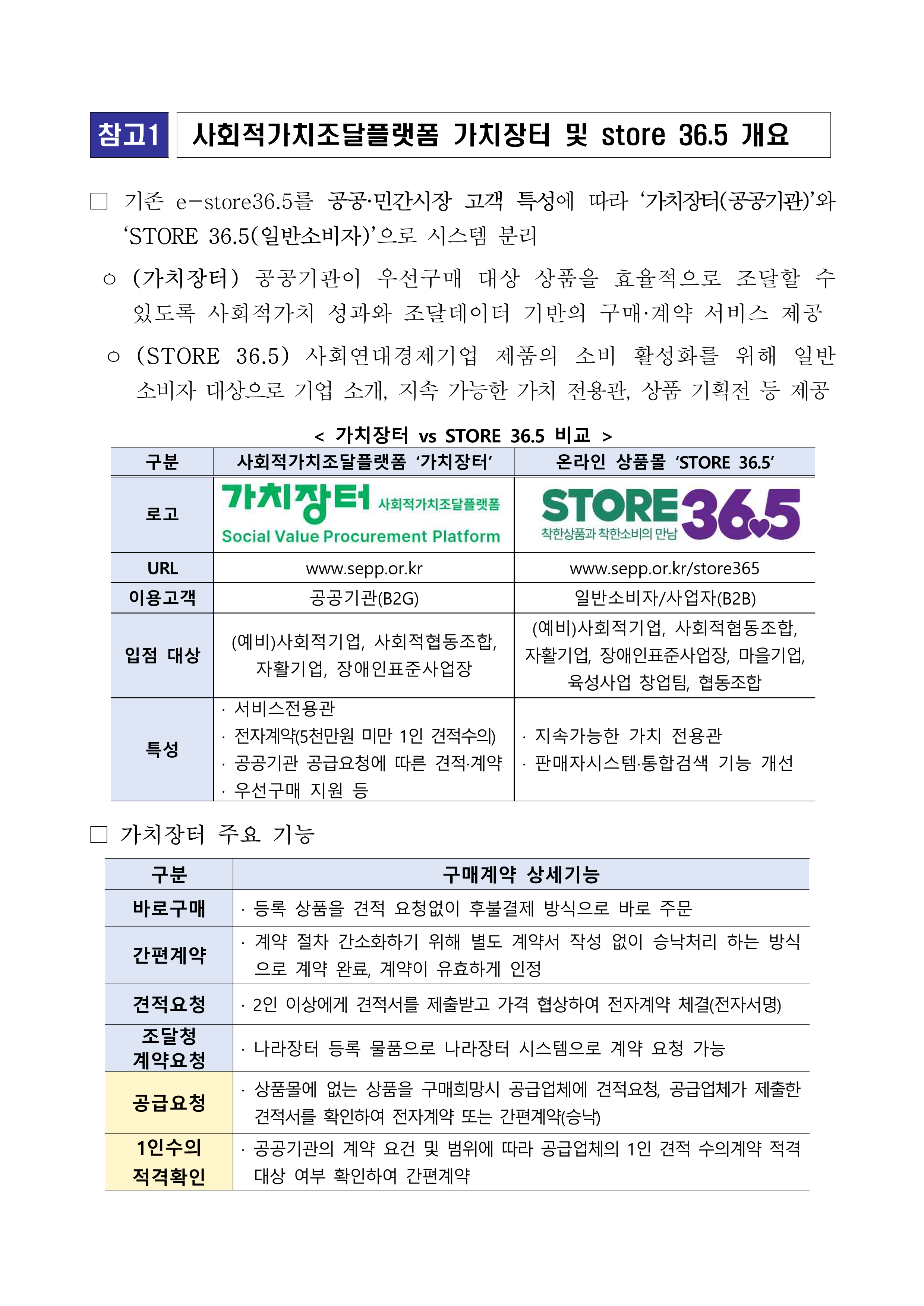[참고1] 사회적가치조달플랫폼 가치장터 및 STORE 36.5 개요. 기존 e-store36.5를 공공·민간시장 고객 특성에 따라 ‘가치장터(공공기관)’와 ‘STORE 36.5(일반소비자)’로 시스템 분리. 가치장터: 공공기관이 우선구매 대상 상품을 효율적으로 조달할 수 있도록 사회적가치 성과와 조달데이터 기반의 구매·계약 서비스 제공. STORE 36.5: 사회적경제기업 제품 소비 활성화를 위해 일반 소비자 대상 지속 가능한 가치 전용관, 상품 기획전 등 제공〈가치장터 vs STORE 36.5 비교〉로고: 가치장터(사회적가치조달플랫폼 Social Value Procurement Platform), STORE 36.5(STORE 36.5 사회적경제와 소비자의 만남) URL: 가치장터 www.sepp.or.kr / STORE 36.5 www.sepp.or.kr/store365 이용고객: 가치장터(공공기관 B2G), STORE 36.5(일반소비자/사업자 B2B) 입점대상: (예비)사회적기업, 사회적협동조합, 자활기업, 장애인표준사업장 등 특성: 가치장터는 서비스 전용관, 전자계약(5천만원 미만 1인 견적수의), 공공기관 공급요청에 따른 견적·계약, 우선구매 지원 / STORE 36.5는 지속가능 가치 전용관, 판매자 시스템·통합검색 기능 개선〈가치장터 주요 기능〉구분: 구매계약 상세기능. 바로구매: 등록 상품을 견적 요청 없이 후불결제 방식으로 바로 주문. 간편계약: 계약 절차 간소화를 위해 별도 계약서 작성 없이 승낙 처리하는 방식으로 계약 완료, 계약이 유효하게 인정. 견적요청 조달청 계약요청: 2인 이상에게 견적서를 제출받고 가격 협상하여 전자계약 체결(전자서명). 조달청 계약요청: 나라장터 등록 물품으로 나라장터 시스템으로 계약 요청 가능. 공급요청: 상품몰에 없는 상품을 구매하고자 할 시 공급업체에 견적요청, 공급업체가 제출한 견적서를 확인하여 전자계약 또는 간편계약. 1인 수의 적격확인: 공공기관 계약 요건 및 범위에 따라 공급업체의 1인 견적 수의계약 적격 대상 여부 확인하여 간편계약.